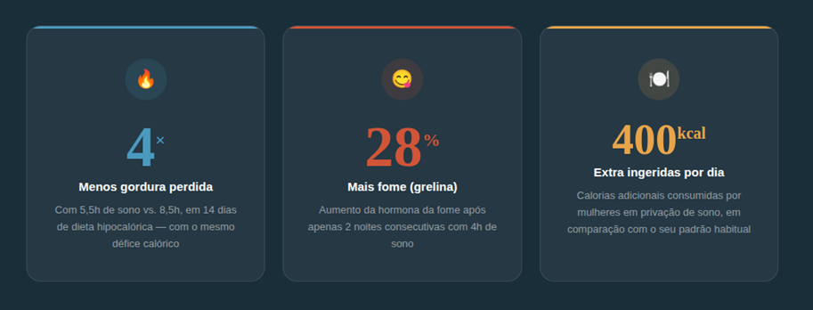 sono e a perda de gordura